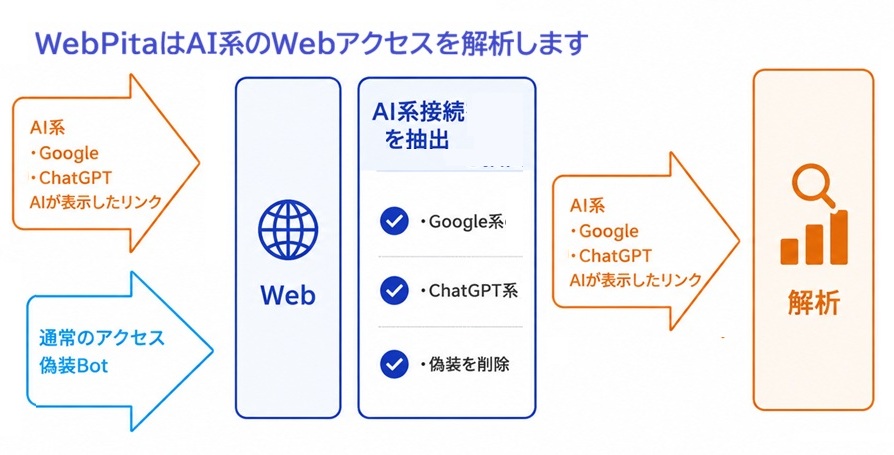 ChatGPT、Geminiのアクセス解析